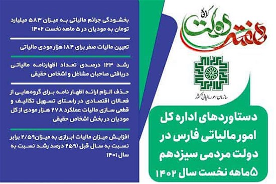 تصویر  دستاوردهای اداره کل امور مالیاتی فارس در دولت سیزدهم ۵ ماهه نخست سال ۱۴۰۲