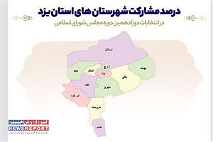 میزان مشارکت مردم  بافق در انتخابات، افتخاری برای استان یزد