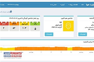 رسیدن به مرز آلودگی هوای تهران