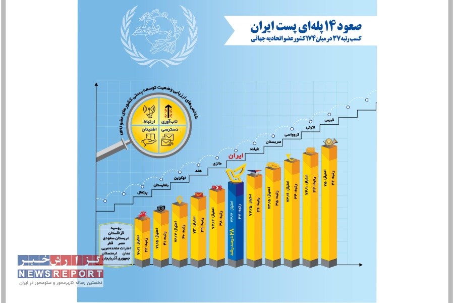 پست ایران در توسعه پستی سال ۲۰۲۴ صعود کرد