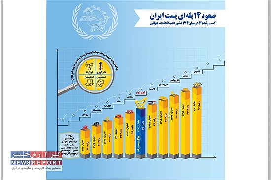 پست ایران در توسعه پستی سال ۲۰۲۴ صعود کرد