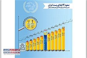 پست ایران در توسعه پستی سال ۲۰۲۴ صعود کرد