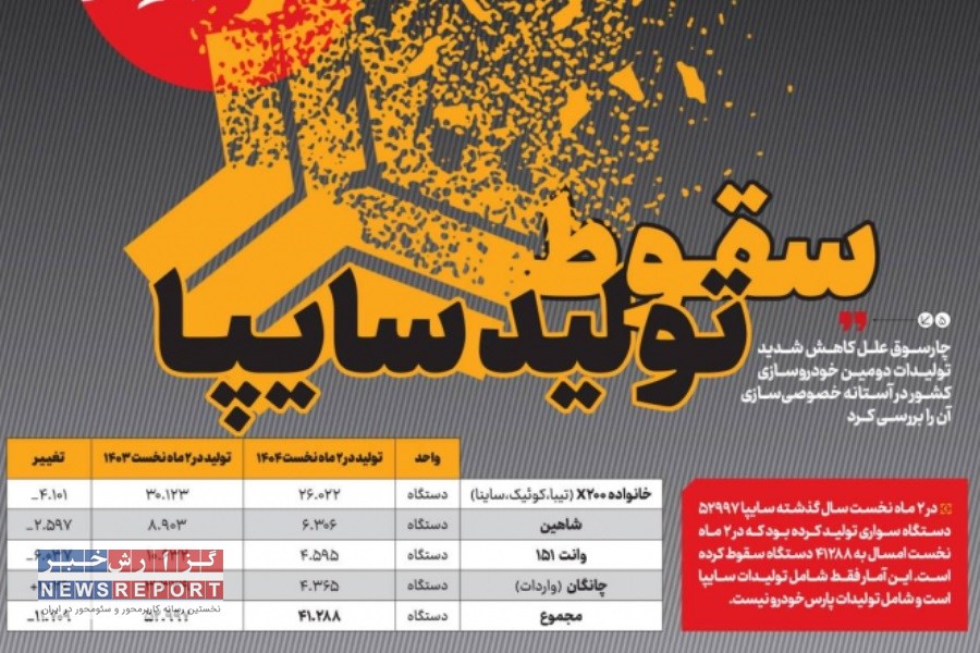تصویر کاهش تولید ۲۲ درصدی سایپا؛ آیا زمان واگذاری ۴۲ درصدی سهام واقعی به نفع گروه‌های خاص است؟