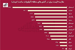 برق ایران در اوج بازدهی: ارزان‌تر از کشورهای با درآمد پایین