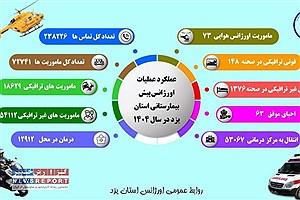 ثبت ۱۸۶۲۹ حادثه ترافیکی و ۵۴۱۱۲ حادثه غیرترافیکی در سال ۱۴۰۴