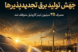 صرفه‌جویی بی‌سابقه درمصرف سوخت نیروگاه‌ها/جهش تولید تجدیدپذیرها مصرف ۲۵ میلیون لیتر گازوئیل را متوقف کرد