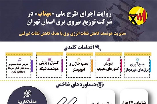جمع‌آوری ۱۲ هزار و ۷۳۳ برق غیرمجاز در قالب طرح ملی مهتاب