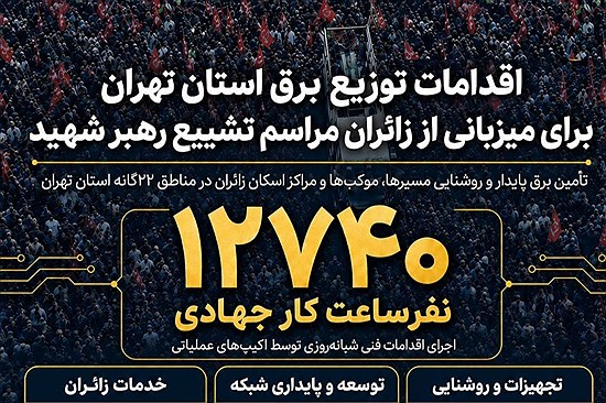تامین برق پایدار برای زائران مراسم وداع با رهبر شهید با صرف 12740 نفرساعت کار در استان تهران