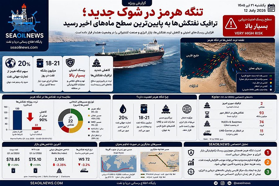 تنگه هرمز در شوک جدید؛ نفتکش‌ها در انتظار و بازار انرژی در وضعیت هشدار