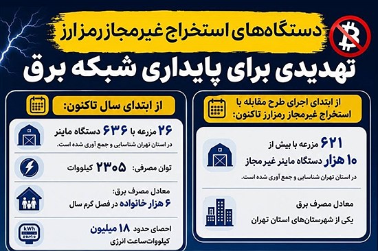 شناسایی 621 مزرعه با بیش از 10 هزار ماینر غیرمجاز در استان تهران