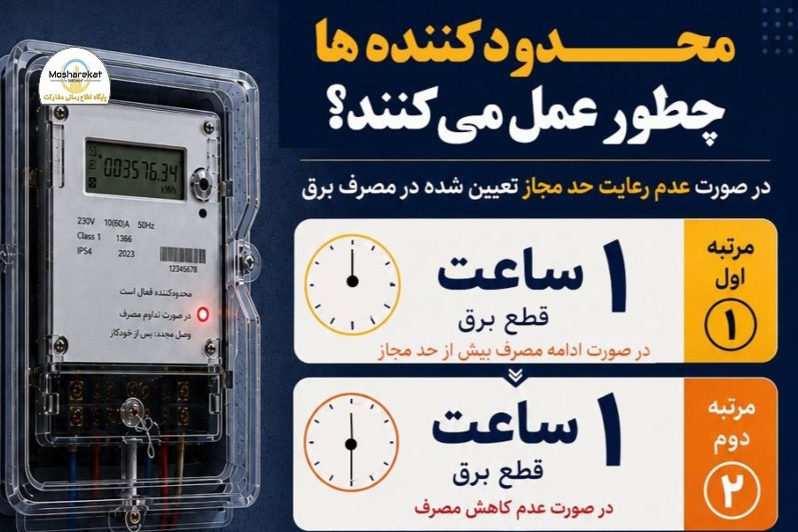 لیمیتر چیست و چگونه عمل می‌کند؟