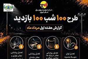 بیش از 1500 مورد پایش مراکز تجاری، اداری و مجتمع‌های بین‌راهی استان تهران در هفته اول مردادماه