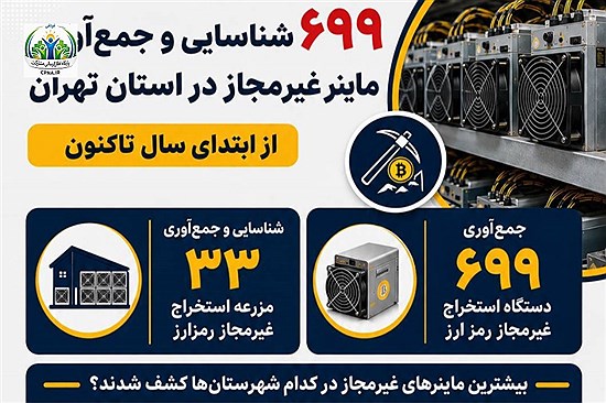 شناسایی و جمع‌آوری 699 ماینر غیرمجاز در استان تهران