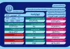 بستری ۳۹ بیمار مثبت و مشکوک دارای علایم کروناویروس در بیمارستان های استان فارس
