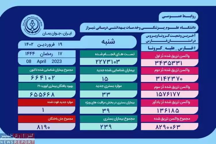 ۳۳ بیمار مثبت و مشکوک دارای علایم کروناویروس در بیمارستان های استان فارس بستری شدند