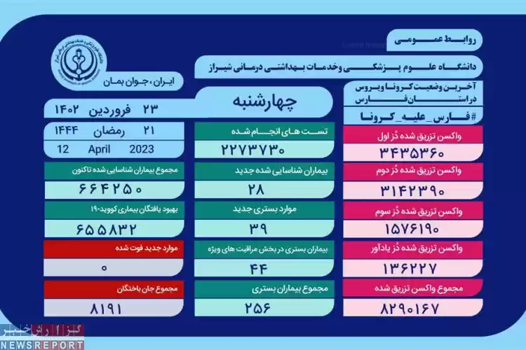 بستری ۳۹ بیمار مثبت و مشکوک دارای علایم کروناویروس در بیمارستان های استان فارس